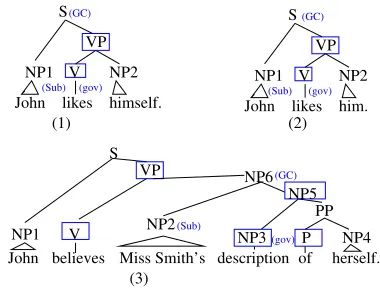 Figure 1: GC examples.