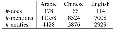 Table 1: Devtest Set Statistics by Language