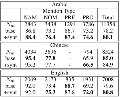 Table 2: F-measure(%) Breakdown by Mention Type:NAM(e), NOM(inal), PRE(modiﬁer) and PRO(noun).