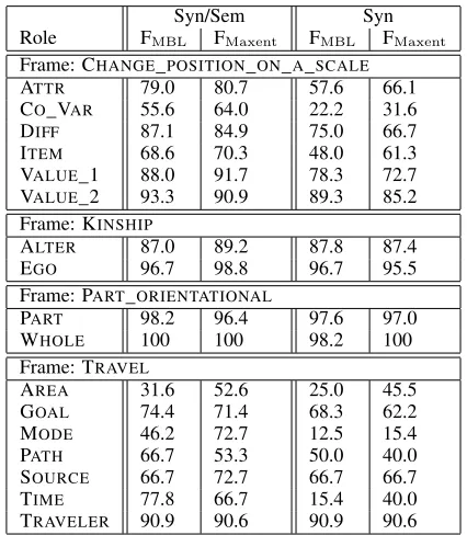 Table 1: Exp. 1: Overall results (F-scores and stan-dard deviation across roles).