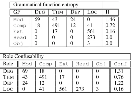Table 4: Grammatical function entropy and role con-fusability for the frame ABUNDANCE