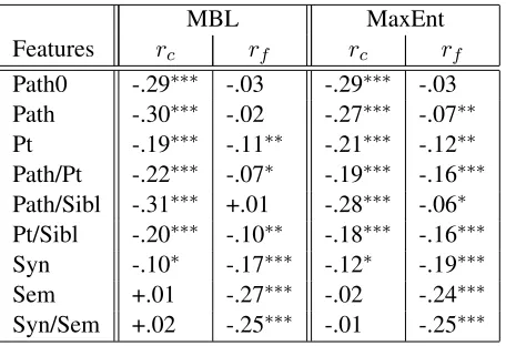 Table 8: Exp. 2, Analysis 2: Partial correlationcoefﬁcients.∗ ∗ ∗r c : correlation between F-score andconfusability, controlling for training set size