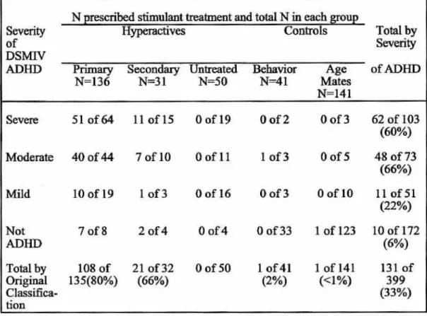 Table 2 - Rates of treatment with CNS stimulants for participants grouped by initial classification and by research diagnostic criteria for severity of DSMIV ADHD.