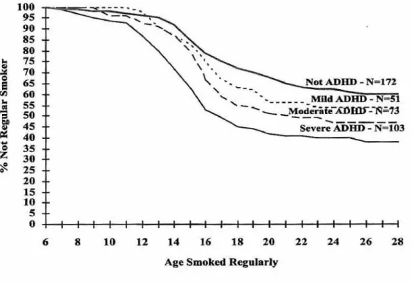 Figure 1 - Survival Analysis - Percent Not Smoking Regularly During the Developmental Period by ADHD Classification