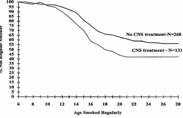 Figure 2 - Survival Analysis - Percent Not Smoking Regularly During Developmental Period for Subjects Who Used CNS Stimulant Treatment Before They Become Regular Smokers
