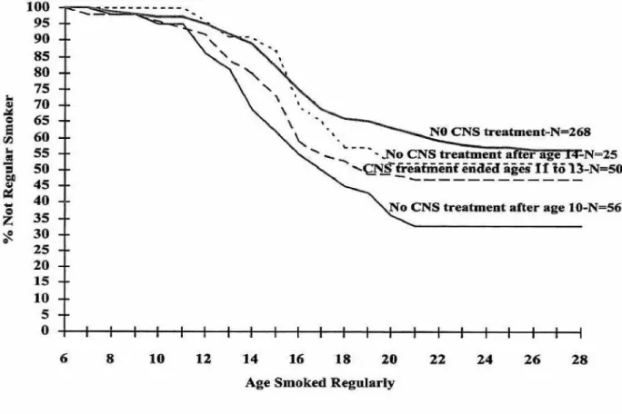 Figure 3 - Survival Analysis - Percent Not Smoking Regularly During Developmental Period for Subjects with Different CNS Stimulant Treatment Histories