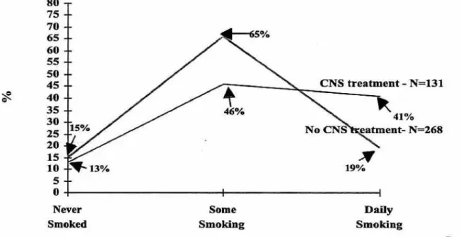 Figure 5 - Adult Smoking Status of Subjects Treated with CNS Stimulants in Childhood Compared with Those Who Were Not Treated with CNS Stimulants