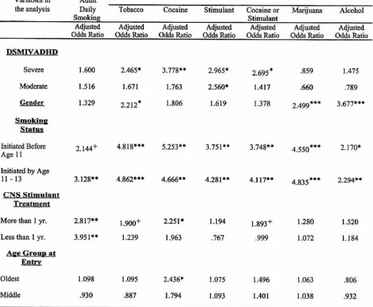 Table 3 - Adjusted Odds Ratios in Logistic Regressions Predicting Adult Daily Smoking and DSMIIIR Psychoactive Substance Use Disorders 