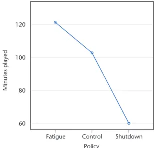 Table 5. Pairwise comparisons showing how the time players spent in  game changed depending on the condition.