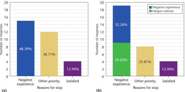 Figure 3. Frequency distribution of participants’ reasons for stopping in (a) the control condition and (b) the  fatigue condition