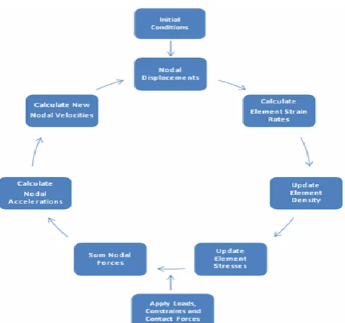 Figure 1 (A)  Overview of Explicit Dynamics Methodology [Mayer & Zukas] 