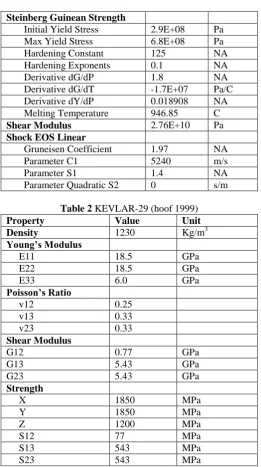 Table 2 KEVLAR-29 (hoof 1999) Value Unit 