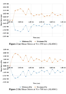 Figure 2 (a) Shear Stress at Vz=350 m/s (AL6061) 