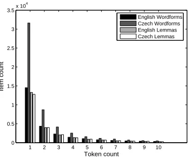 Table 1: BLEU scores for the word-to-word baseline,lemmatization, and word truncation experiments.