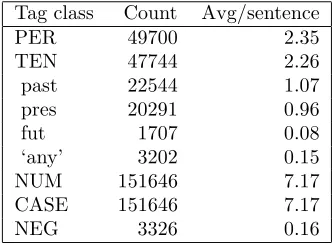 Table 2: BLEU scores indicating the results of in-corporating the information from diﬀerent classesof morphological tags in the the experiments us-ing pseudowords (Pseudo), modiﬁed lemmas (Mod-Lem), and morphemes (Morph)