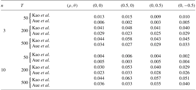 Table 1. Empirical rejection frequencies for the null of no changes in the largest eigenvalue ofgenerated according to equation ( �