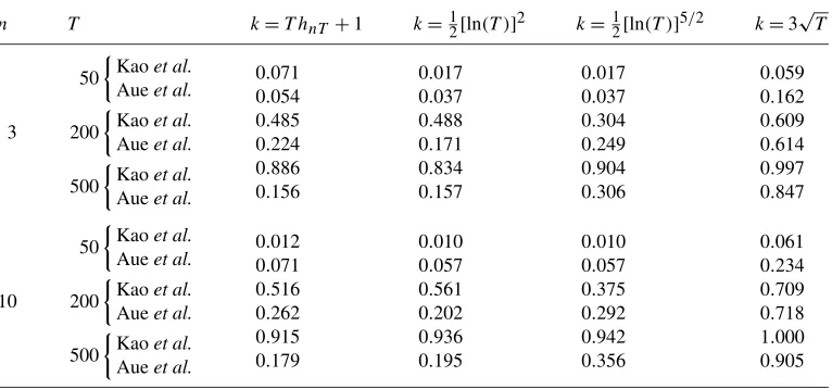 Table 4. Power of the test for the null of no changes in the largest eigenvalue ofi.i.d., under the alternative speciﬁed in equation ( �