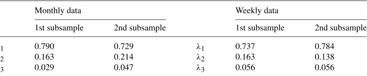 Table 6. Proportion of the total variance explained by principal components (λ1, λ2 and λ3 refer to thelevel, slope and curvature respectively) for each subsample