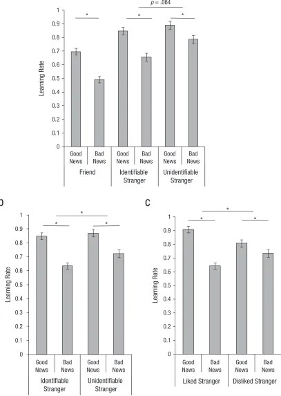 Fig. 3. Results from (a) Study 2a (N = 170), (b) Study 2b (N = 470), and Study 3 (N = 285): mean learning rate as a function of whether participants received good versus bad news