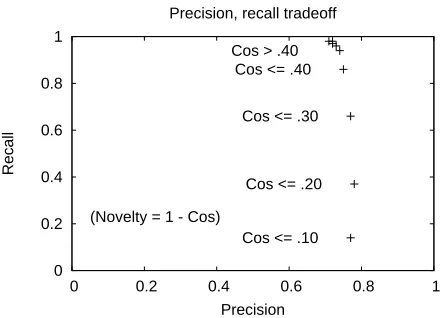 Figure 2:The precision and recall scores of aent thresholds, on the TREC 2003 data. Making thevector-space model with cosine similarity at differ-test for novelty stricter fails to improve precision buthas a drastic effect on recall.