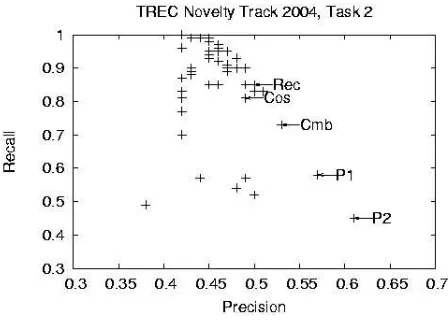 Figure 3: The graph shows all 54 submission inTask 2 for the Novelty Track, with our ﬁve submis-ahead of all others in precision, while our recall-oriented run was in a large group that reached aboutsions labeled