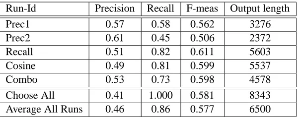 Table 2: Comparison of results of our ﬁve runs, compared to a random selection of sentences, and the overallaverage F-scores by all 55 submissions.