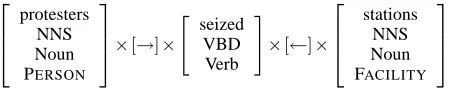 Figure 3: Feature generation from dependency path.