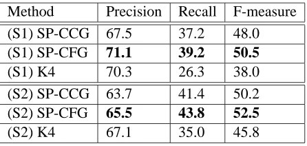 Table 5: Extraction Performance on ACE.