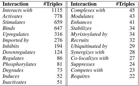 Table 1: Number of triples for the most commoninteractions of the HIV-1 database, after removingthe distinction in directionality and the triples withmore than one interaction.