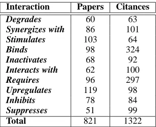 Figure 1: Dynamic graphical model (DM) for pro-tein interaction classiﬁcation (and role extraction).