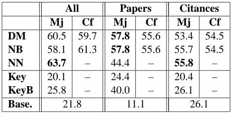Table 3:Accuracies for classiﬁcation of the 10protein-protein interactions of Table 2.DM: dy-namic model, NB: Naive Bayes, NN: neural net-work.Baselines:Key:trigger word approach,KeyB: trigger word with backoff, Base: the accu-racy of choosing the most frequent interaction.