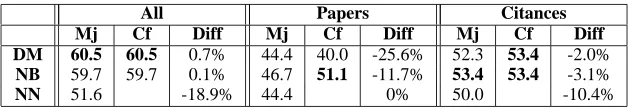 Table 4: Confusion matrix for the dynamic model DM for “all,” “Mj.” The overall accuracy is 60.5%