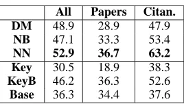 Table 7: Classiﬁcation accuracies when the modelsare trained and tested on the hand labeled sentences.