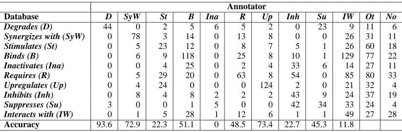 Table 6: Confusion matrix comparing the hand-assigned interactions and those extracted from the HIV-1database