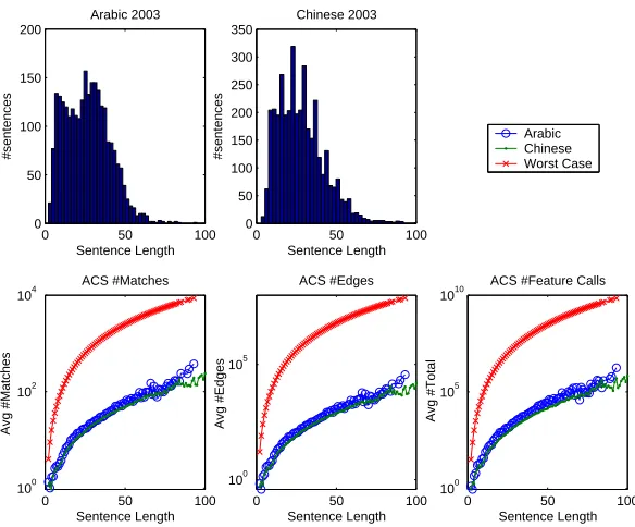 Figure 1: Empirical and theoretical behavior of ACS on 2003 machine translation evaluation data (semilog scale).