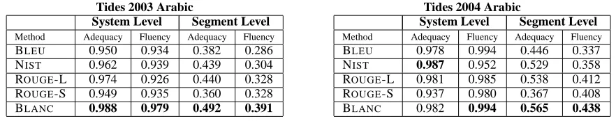 Table 1: Pearson correlation of several metrics with human judgments at system level and segment level for ﬂuency and adequacy.