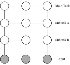 Figure 1: Graphical model for the jointly-decoded CRF.All of the pairwise cliques also have links to the observedinput, although we omit these edges in the diagram forclarity.