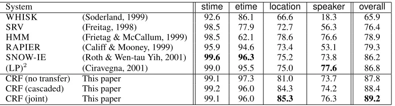 Table 2: Comparison of F1performance on the seminars data. Joint decoding performs signiﬁcantly better thancascaded decoding