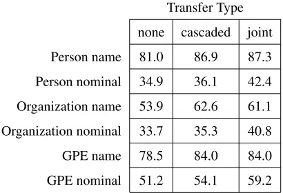 Table 4: Comparison of F1performance between jointand cascaded training on the ACE entity recognition task.GPE means geopolitical entities, such as countries