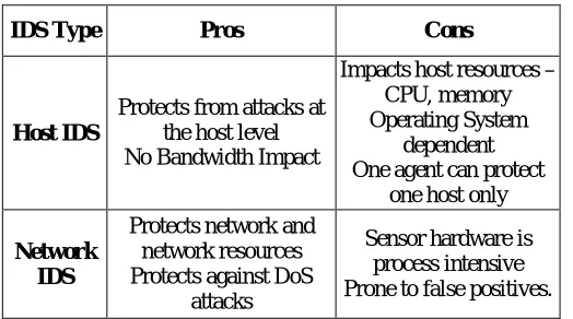 Table 1.2 Pros and Cons of HIDS and NIDS 