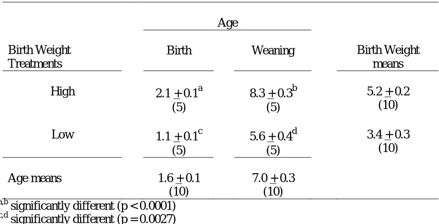 Table 2. Changes in Body Weight in High and Low Birth Weight Boars during Lactation (kg + s.e.)