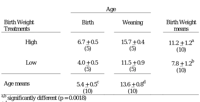 Table 3. Changes in Testicular Size (area) in High and Low Birth Weight Boars during Lactation (cm2 + s.e)