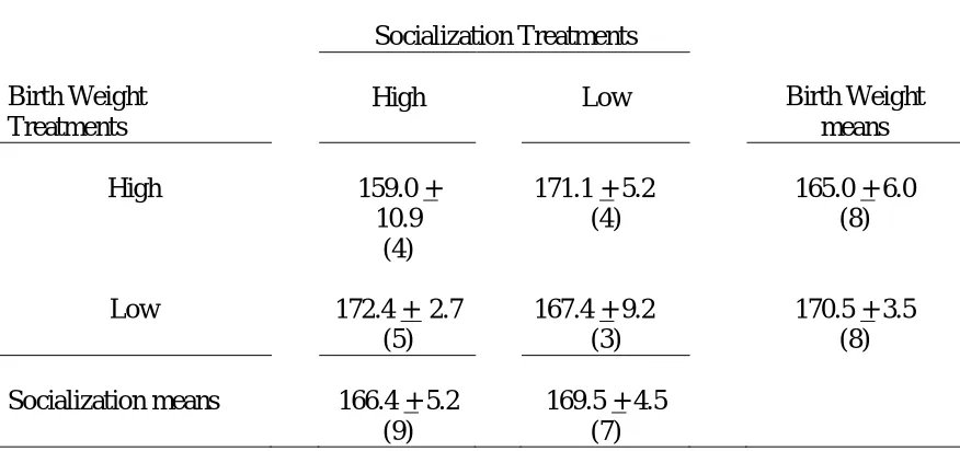 Table 9. Effect of Birth Weight and Socialization on Body Weight at 322 days of age (kg + s.e.)