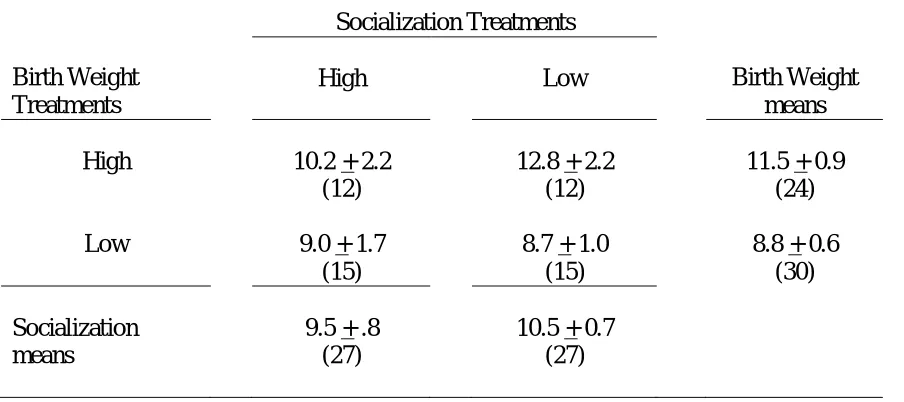 Table 18. Effect of Birth Weight and Socialization on Number of times boar entered the Test area during the Hemsworth Test (mean + s.e.)