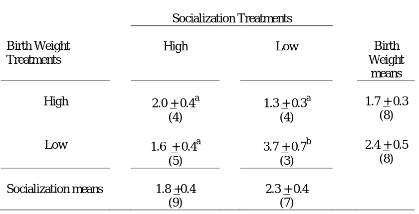 Table 25. Effect of Socialization on Reaction Time at Week 1 of Collection. (s + s.e.)