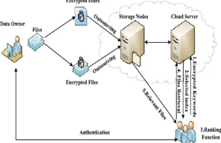Fig. Traditional encrypted search architecture 
