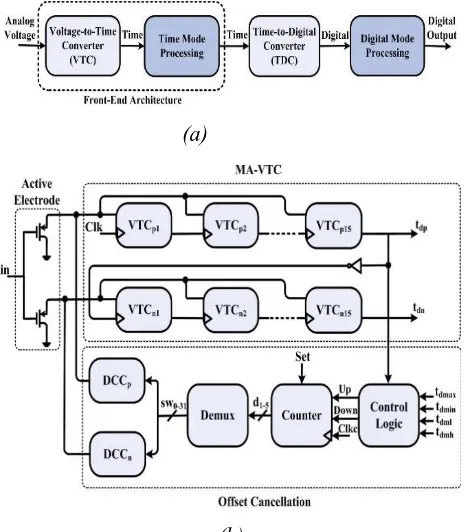 Fig. 2. (a) Overall block diagram of the proposed system. (b) Proposed digital front-end architecture 