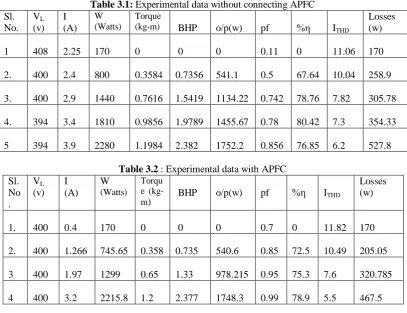 Table 3.1: Experimental data without connecting APFC W Torque     