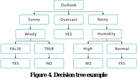 Figure 4. Decision tree example  