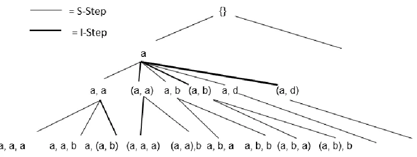 Figure 2: Lexicographic tree 